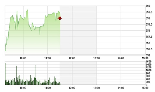 Chứng khoán sáng 13/4: VN-Index áp sát 560 điểm