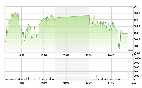 VN-Index tụt dần trong phiên chiều nay. ảnh TVSI