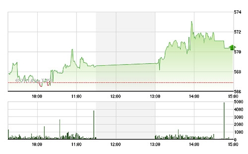 VN-Index lần đầu tiên sau 28 phiên đã đóng cửa trên mức 570 điểm.