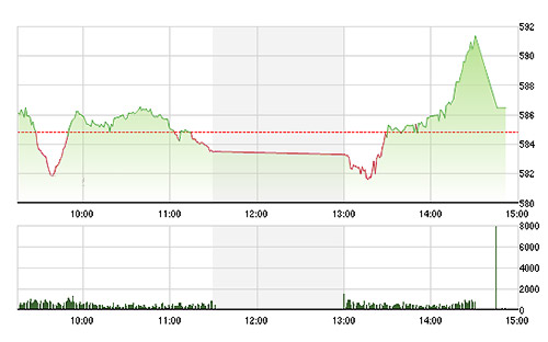 VN-Index bị đánh tụt về sát tham chiếu chỉ trong đợt khớp lệnh đóng cửa.