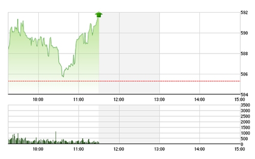 VN-Index tăng rất mạnh nhờ lực kéo tốt của các mã trụ.