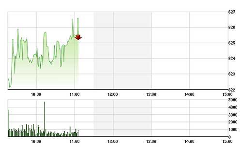 VN-Index đang chuẩn bị phá đỉnh cao năm 2009.