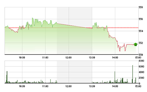 VN-Index rơi thảm chiều nay do độ rộng thu hẹp mạnh.