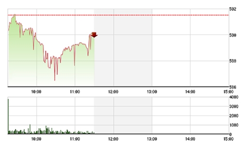 Chứng khoán sáng 27/10: OGC lao sàn, thị trường trì trệ
