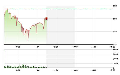 VN-Index giảm nhẹ nhất trong các chỉ số chính của hai sàn do GAS tăng giá.