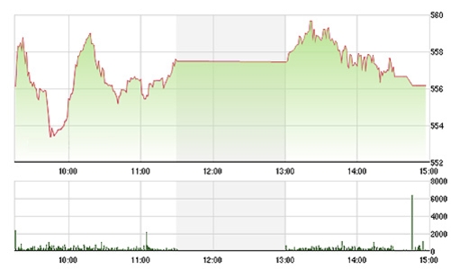 Chứng khoán chiều 16/3: Lóe sáng rồi vụt tắt