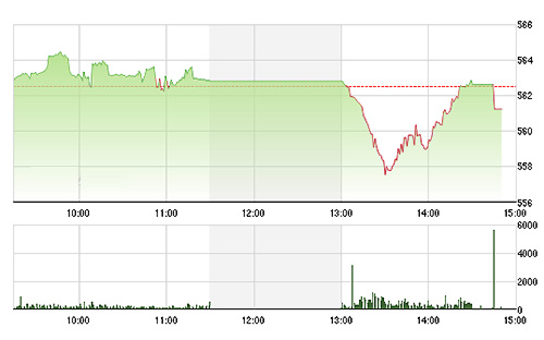VN-Index không giữ được màu xanh lúc đóng cửa là do GAS giật lùi.