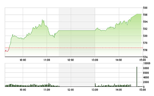 VN-Index tăng mạnh chiều nay do số lượng rất lớn cổ phiếu tăng giá.