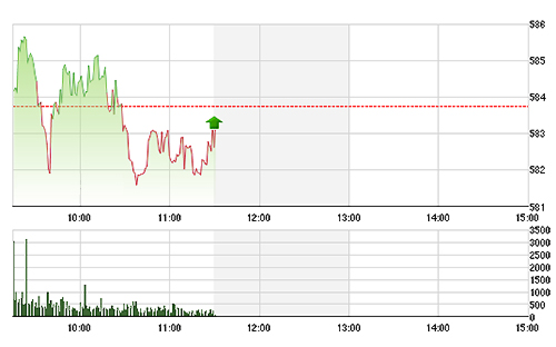 VN-Index đang phục hồi trở lại.