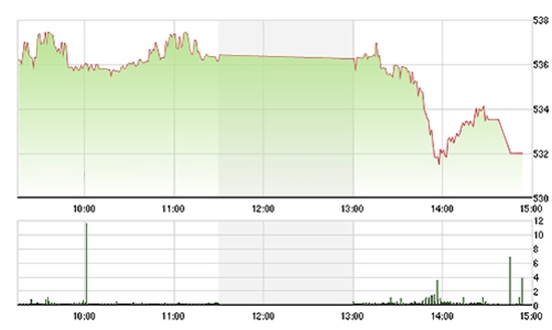 Chứng khoán ngày 25/12: Dầu khí rực lửa, thanh khoản thảm hại