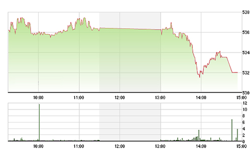 VN-Index giảm mạnh về chiều do dòng tiền quá kém.