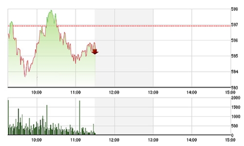 Chứng khoán sáng 6/3: Giá điện, giá xăng bủa vây thị trường