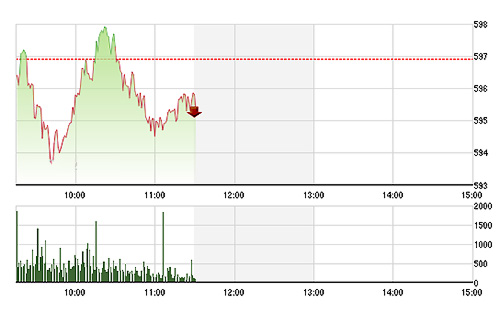 VN-Index đang nỗ lực phục hồi lại, nhưng chưa rõ ràng.