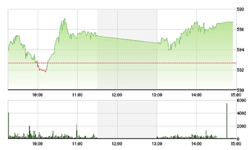 Chứng khoán chiều 26/2: Vốn ngoại vẫn đổ vào cổ ngân hàng