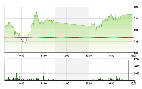 VN-Index phục hồi mạnh trong phiên chiều nay.