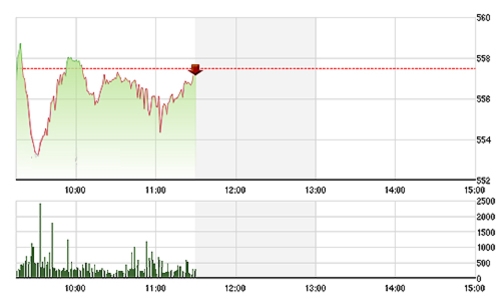 Chứng khoán sáng 4/2: Dầu khí nổi, ngân hàng chìm
