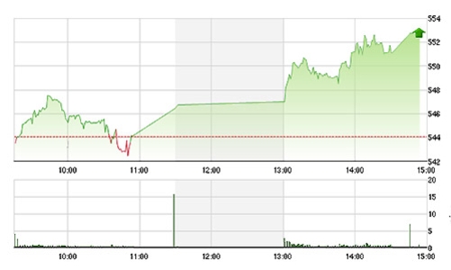 Chứng khoán chiều 27/5: Cổ phiếu chứng khoán bùng nổ