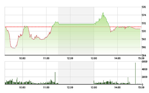 VN-Index đóng cửa không trên được tham chiếu do vài mã lớn giảm giá.