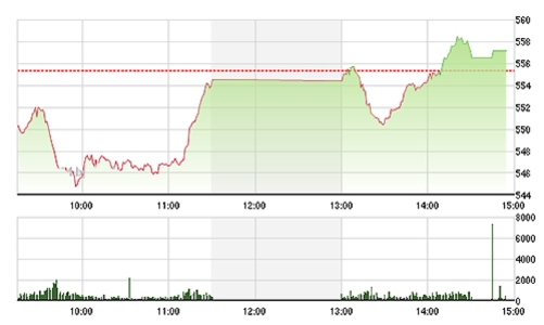 Chứng khoán ngày 10/12: Từ “xanh mặt”, đến thăng hoa