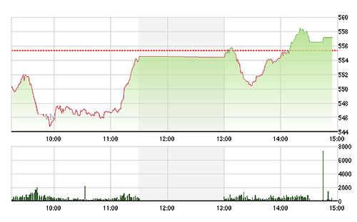 VN-Index tăng không mạnh do GAS chưa thoát khỏi đà giảm.
