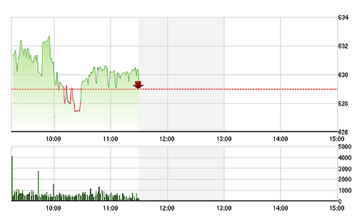 VN-Index dập dình mãi không qua nổi 630 điểm do thiếu lực đẩy của các blue-chips.