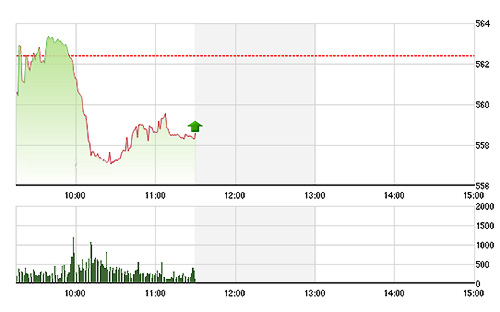 VN-Index đã hồi lại một chút, chủ yếu nhờ các blue-chips bớt giảm.