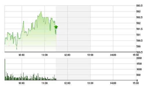 Chứng khoán sáng 24/2: Sắc xanh lan tỏa, VN-Index vượt 590