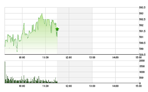 VN-Index đã leo lên mức cao nhất trong 3 tháng.