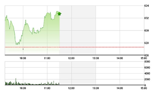Chứng khoán sáng 13/7: Cuống cuồng chạy khỏi OGC