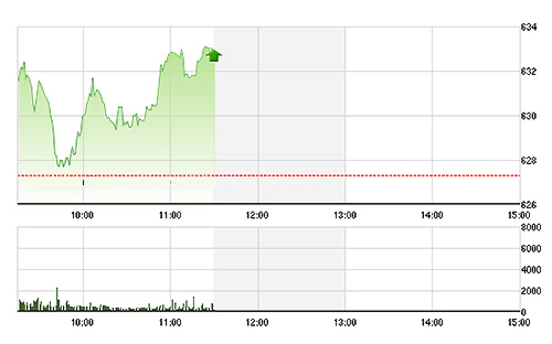 VN-Index đang được nâng đỡ rất tốt trên mức 630 điểm. Ảnh TVSI.<br>