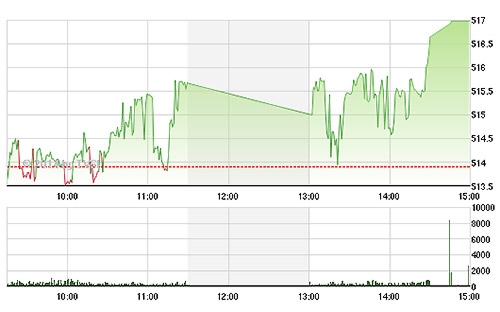 VN-Index tăng hoành tráng chiều nay với sự trở lại của dàn cổ phiếu lớn.