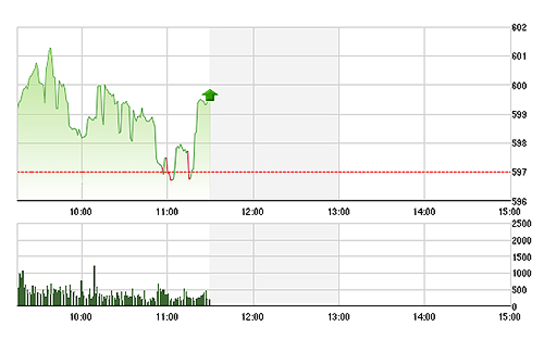 VN-Index vẫn được các cổ phiếu lớn hỗ trợ.