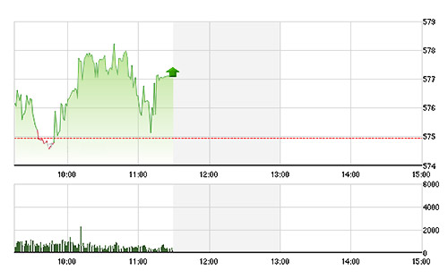 VN-Index dao động khá mạnh sáng nay do cung cầu thay đổi lớn.