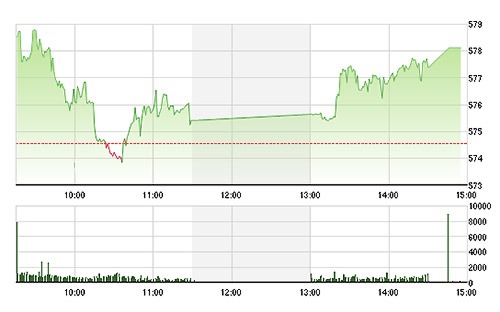 VN-Index bất chấp vài mã lớn giảm giá, vẫn bứt phá mạnh trong chiều nay.