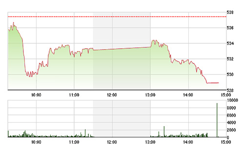 VN-Index mất sạch thành quả phục hồi của lực cầu bắt đáy phiên sáng.