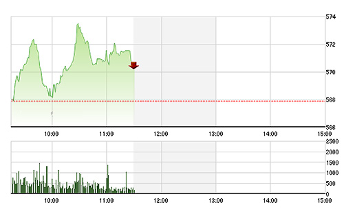 VN-Index sáng nay không bị ảnh hưởng cả từ GAS lẫn VCB.<br>