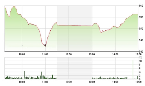 Chứng khoán chiều 21/8: Dòng tiền quay trở lại