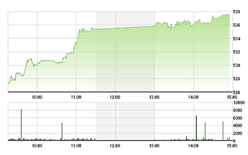 VN-Index có phiên bứt phá rất mạnh suốt thời gian giao dịch.