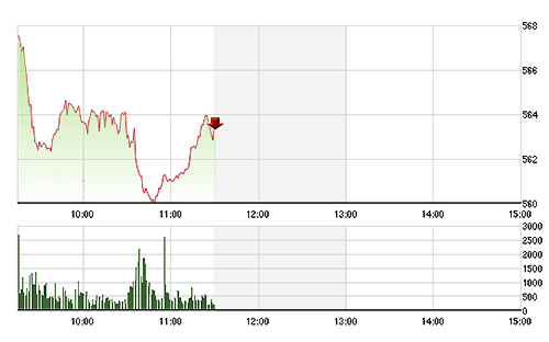 VN-Index cắm đầu giảm không chỉ vì cổ phiếu dầu khí.