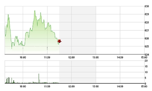 Chứng khoán sáng 10/7: Vốn ngoại sụt mạnh