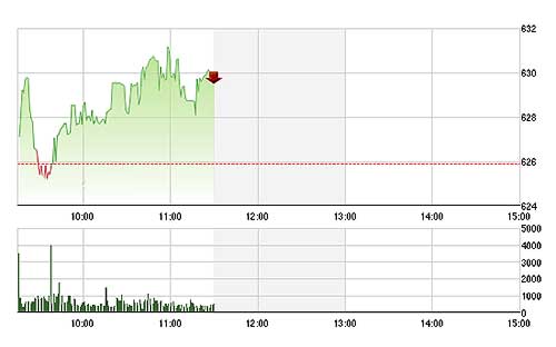VN-Index được đẩy phục hồi rất nhanh qua những nhịp rung lắc.