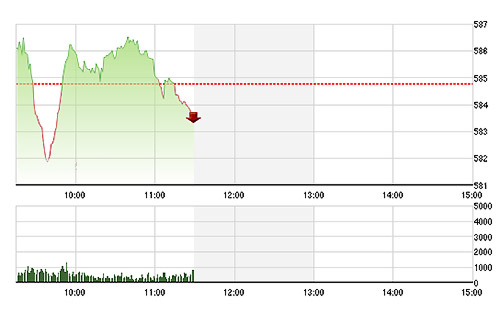 VN-Index đang thoái lui dần, dù vẫn chưa thấy các đợt xả hàng dồn dập như trước.
