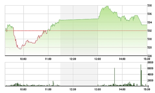 Chứng khoán chiều 26/12: Tiếp tục “trêu ngươi”