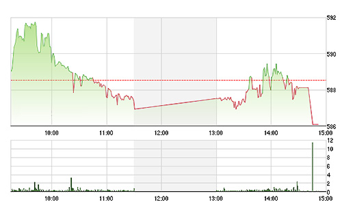VN-Index gục ngã chiều nay.