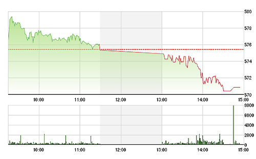 VN-Index cắm đầu rơi chiều nay.