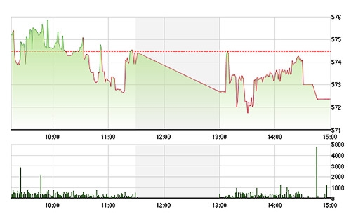 VN-Index đóng cửa giảm do tác động của GAS giảm 1,85%.