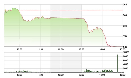 Chứng khoán chiều 4/5: Bốc hơi!