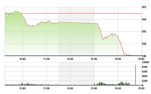 VN-Index phải chấp nhận đóng cửa sát mức thấp nhất khi không có lực mua tốt hơn.