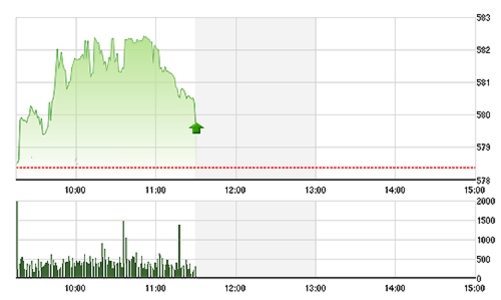Chứng khoán sáng 5/12: Thiếu tiền, đà tăng suy yếu