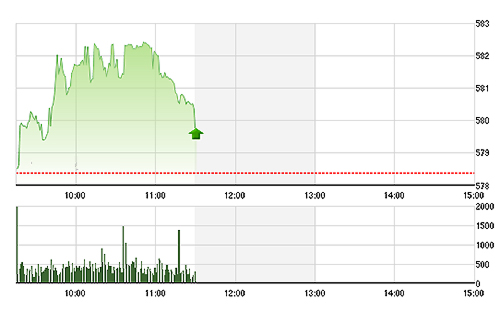 VN-Index lao dốc rất nhanh từ sau 11h.